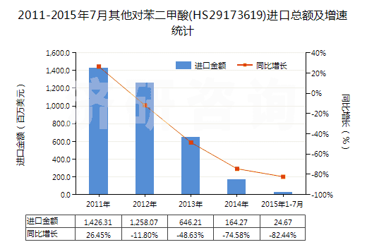 2011-2015年7月其他對(duì)苯二甲酸(HS29173619)進(jìn)口總額及增速統(tǒng)計(jì)